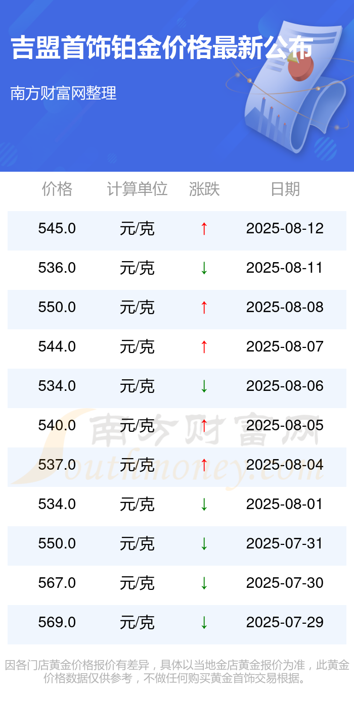 铂金价格最新公布(2025年8月13日)AG旗舰厅网铂金价格走势最新来了吉盟首饰(图3)